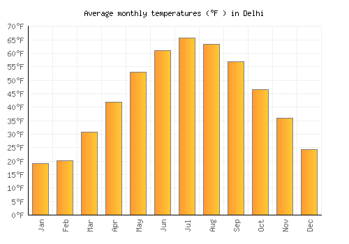Delhi average temperature chart (Fahrenheit)