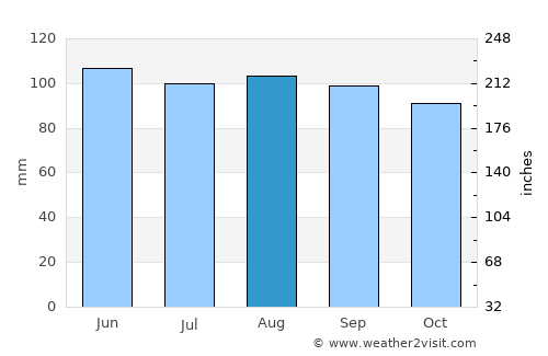 Delhi average rain in August