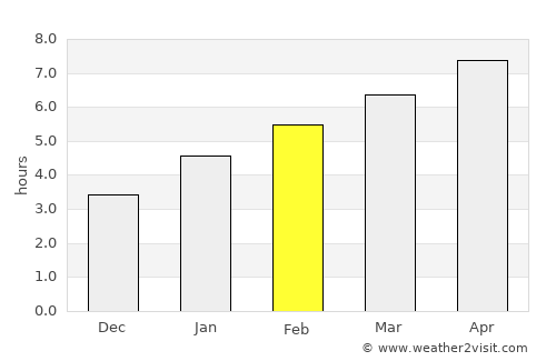 Delhi average rain in February