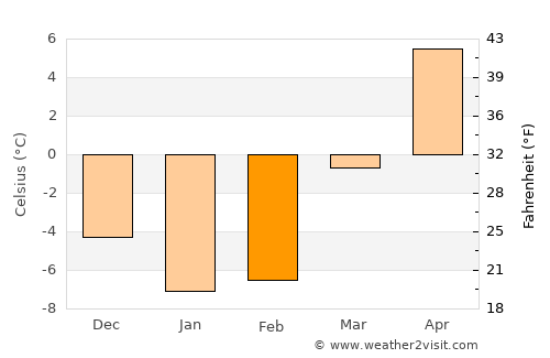 Delhi average temperature in February