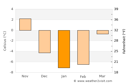 Delhi average temperature in January