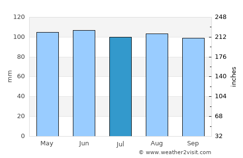 Delhi average rain in July