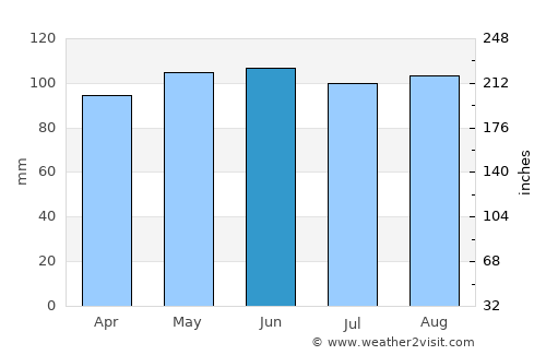 Delhi average rain in June