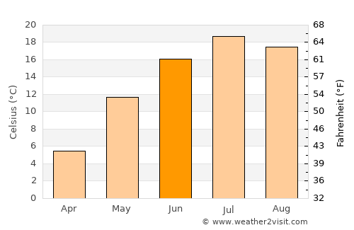 Delhi average temperature in June