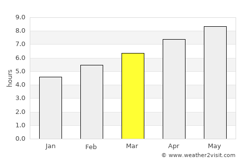Delhi average rain in March