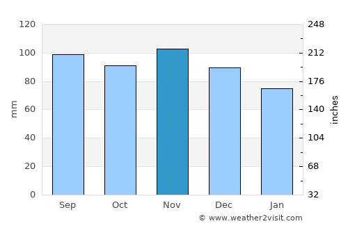 Delhi average rain in November