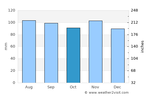 Delhi average rain in October