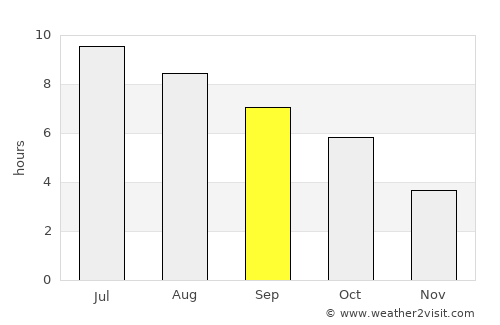 Delhi average rain in September