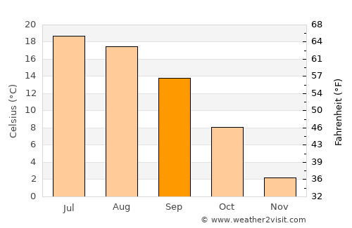 Delhi average temperature in September