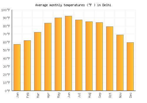 Delhi average temperature chart (Fahrenheit)
