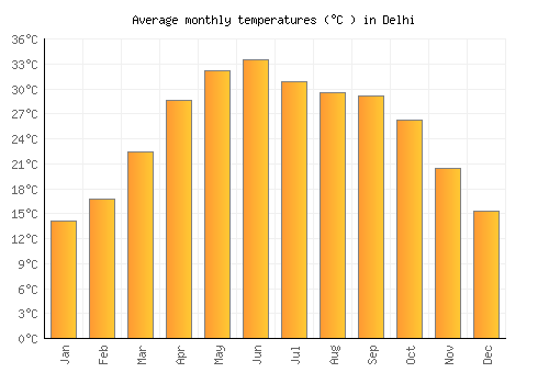Delhi average temperature chart (Celsius)