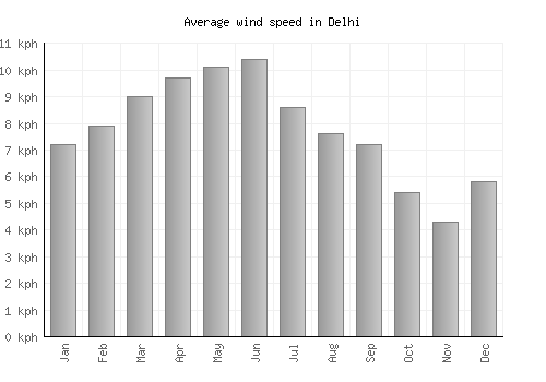 Delhi average winspeed by month (km/h)