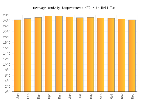 Deli Tua average temperature chart (Celsius)
