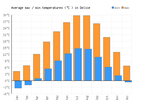 Delice average minimum / maximum temperatures (Celsius)
