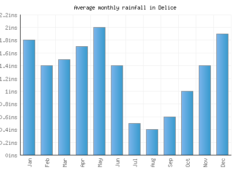 Delice monthly rainfall chart (inches)