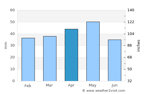 Delice average rain in April