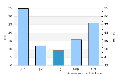 Delice average rain in August