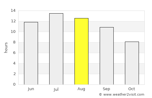 Delice average rain in August