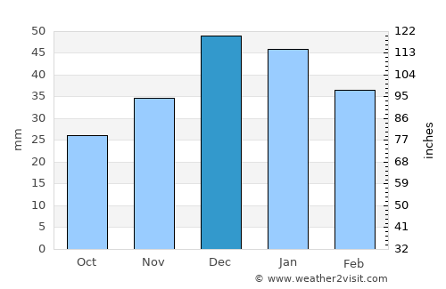 Delice average rain in December
