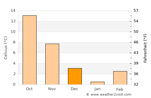 Delice average temperature in December