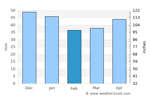 Delice average rain in February