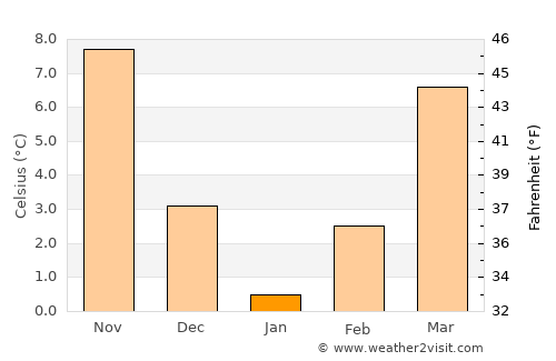 Delice average temperature in January