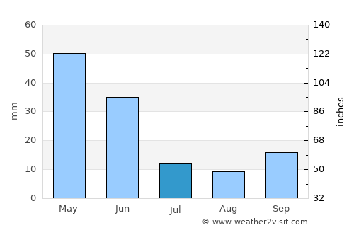Delice average rain in July
