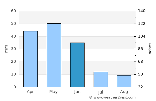 Delice average rain in June