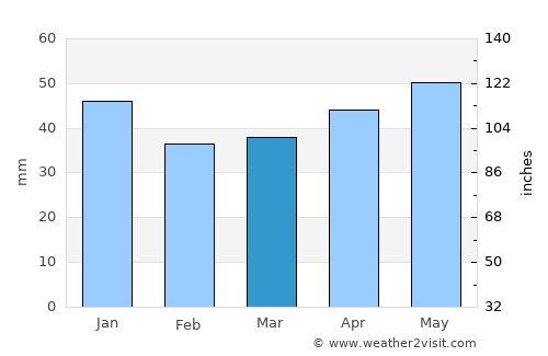 Delice average rain in March