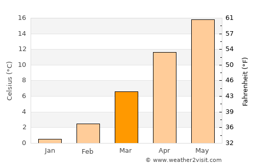 Delice average temperature in March