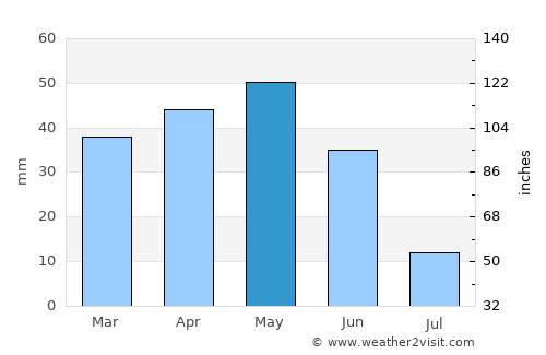 Delice average rain in May