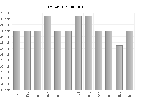 Delice average winspeed by month (mph)
