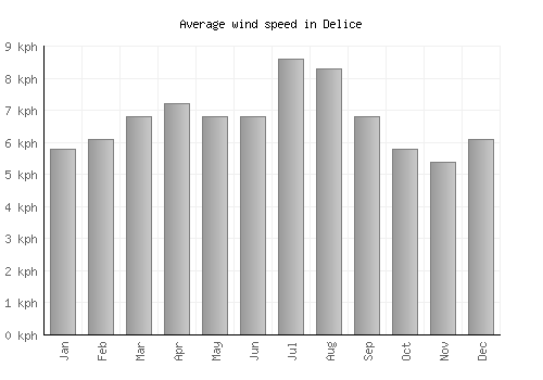Delice average winspeed by month (km/h)