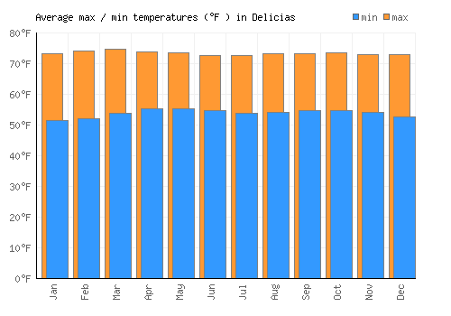 Delicias average minimum / maximum temperatures (Fahrenheit)