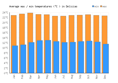 Delicias average minimum / maximum temperatures (Celsius)