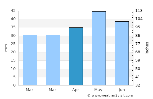 Delicias average rain in April