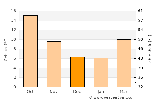 Delicias average temperature in December