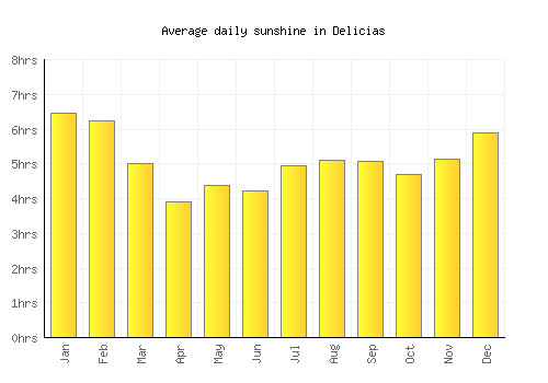 Delicias average daily sunshine chart