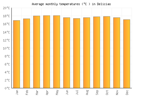 Delicias average temperature chart (Celsius)