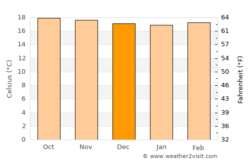 Delicias average temperature in December