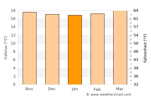 Delicias average temperature in January