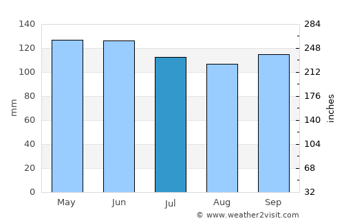 Delicias average rain in July