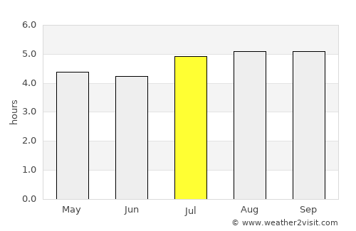 Delicias average rain in July