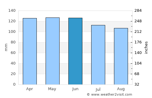 Delicias average rain in June