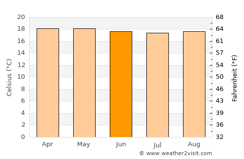 Delicias average temperature in June