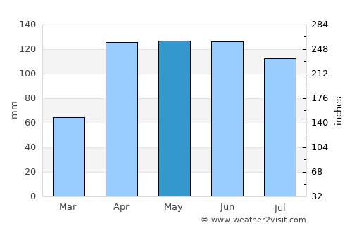 Delicias average rain in May