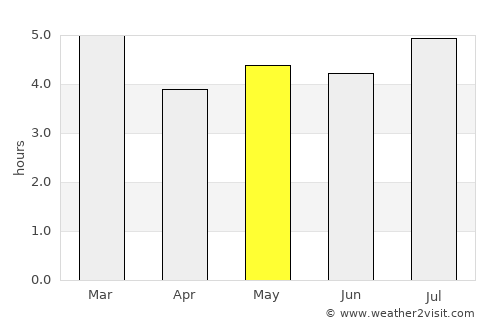 Delicias average rain in May