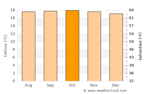 Delicias average temperature in October