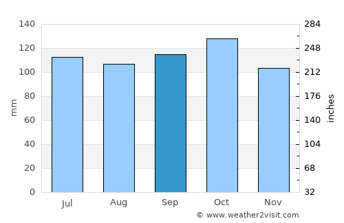 Delicias average rain in September