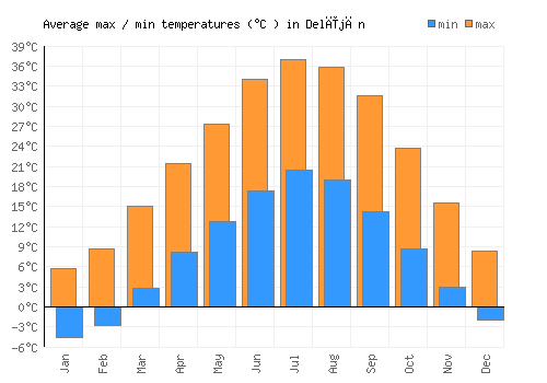 Delījān average minimum / maximum temperatures (Celsius)